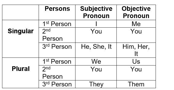 Perkenalan Pronoun Dalam Bahasa Inggris | Bahasa Inggris Kelas 10